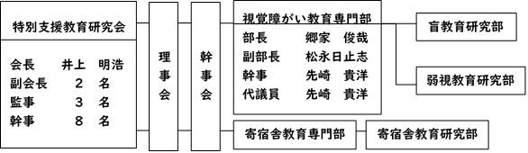 組織図